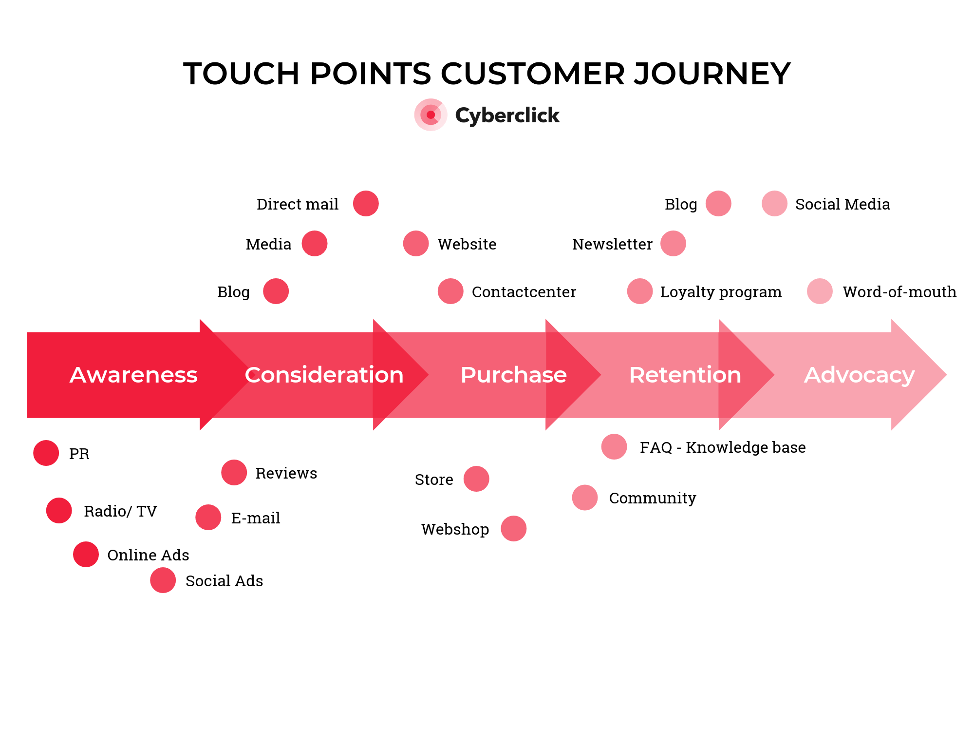 Touchpoints qué son los puntos de contacto y su importancia en el UX
